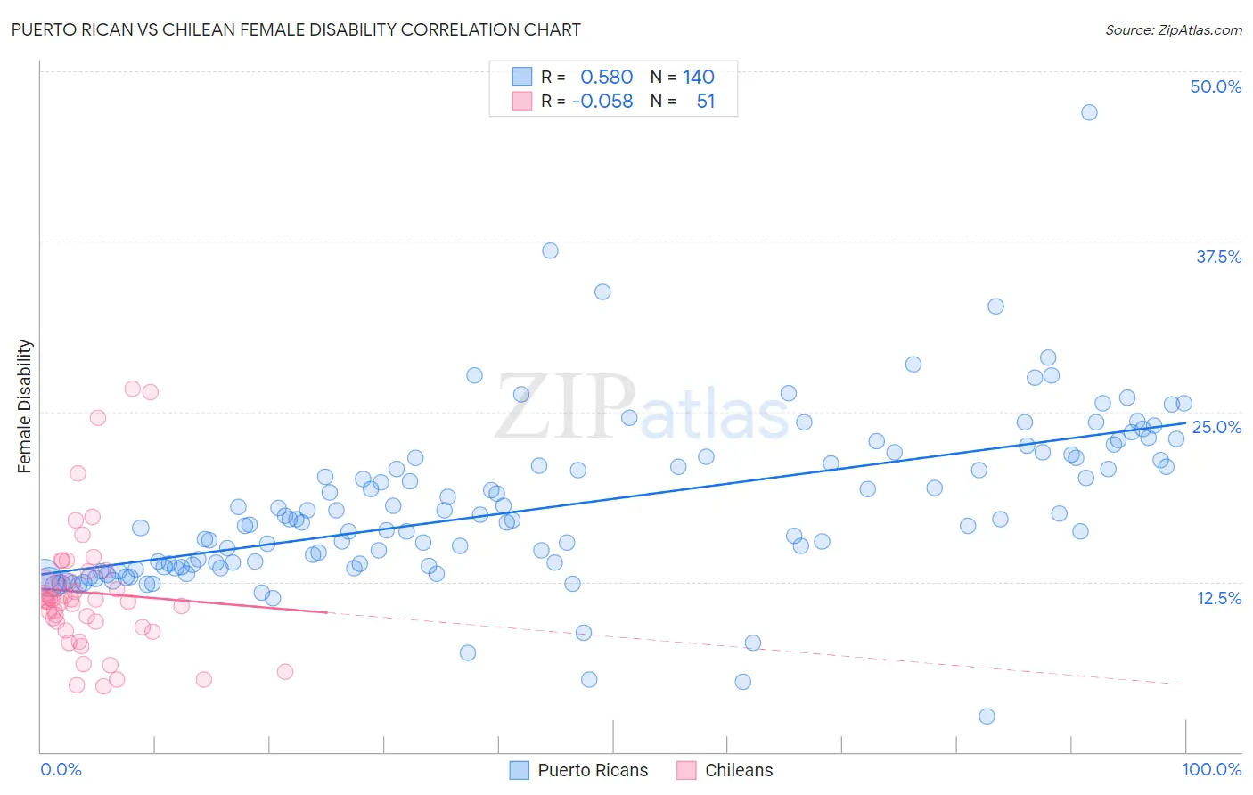 Puerto Rican vs Chilean Female Disability