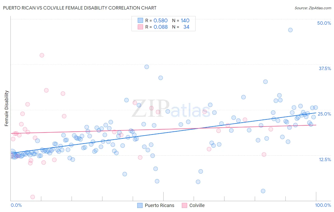 Puerto Rican vs Colville Female Disability