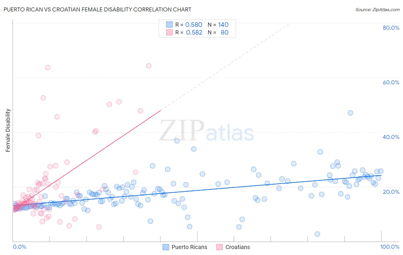 Puerto Rican vs Croatian Female Disability