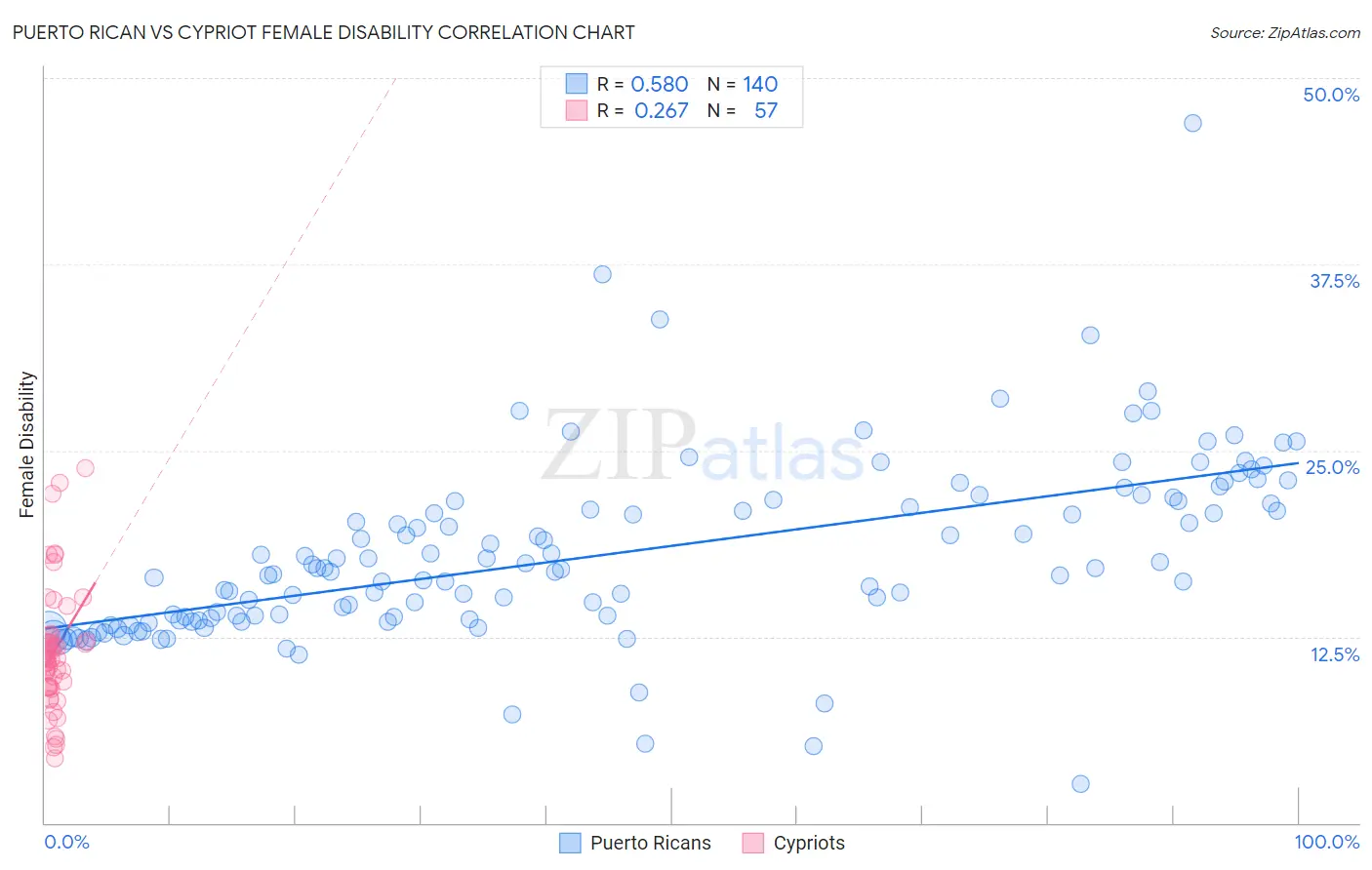 Puerto Rican vs Cypriot Female Disability