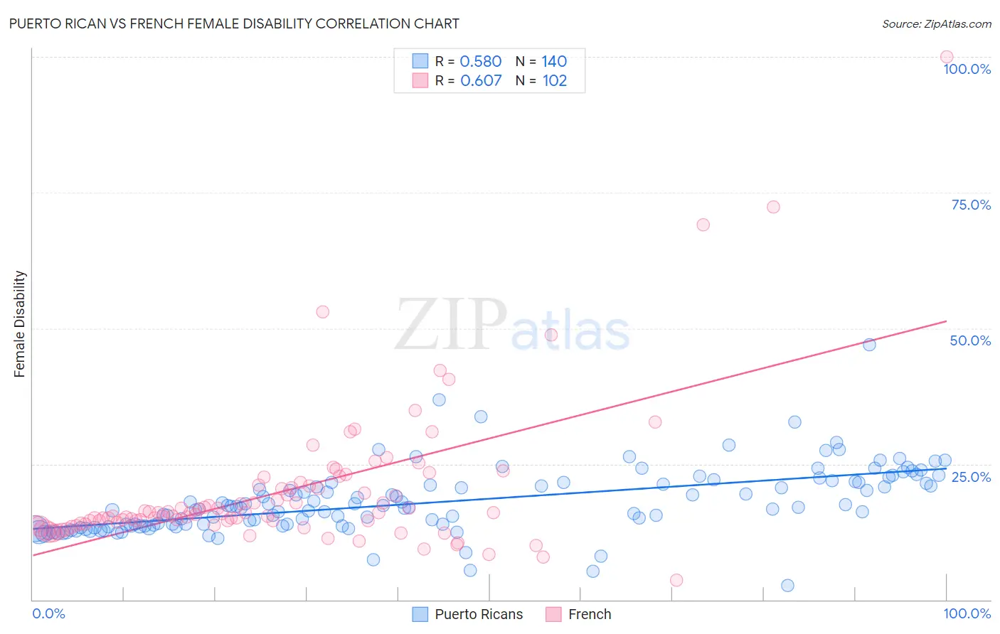 Puerto Rican vs French Female Disability