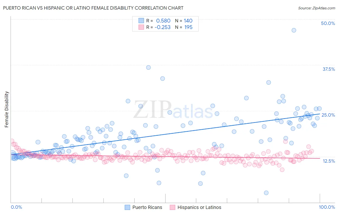 Puerto Rican vs Hispanic or Latino Female Disability