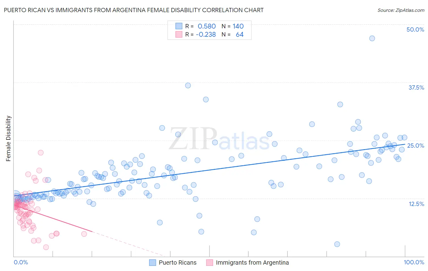 Puerto Rican vs Immigrants from Argentina Female Disability