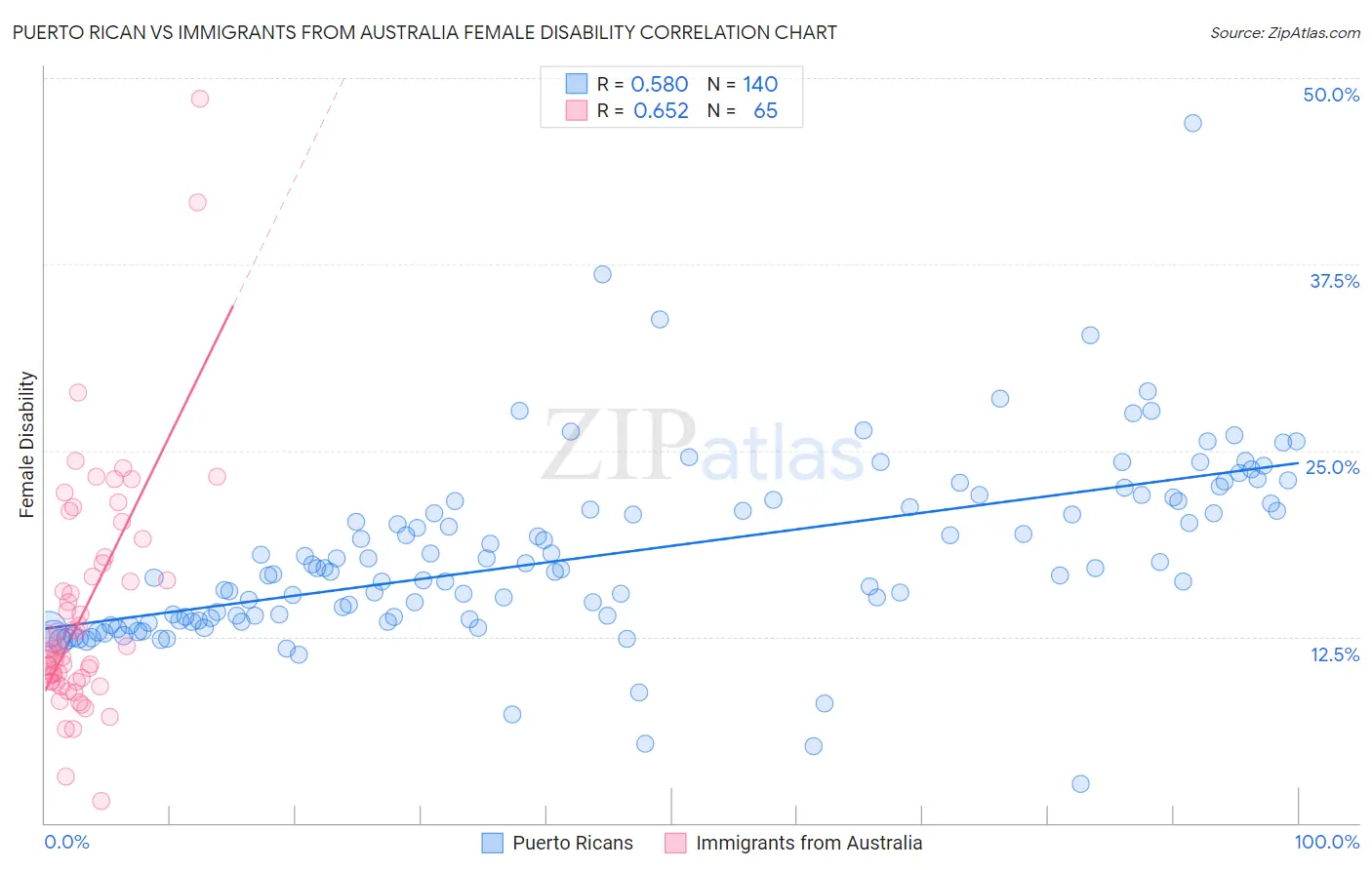 Puerto Rican vs Immigrants from Australia Female Disability