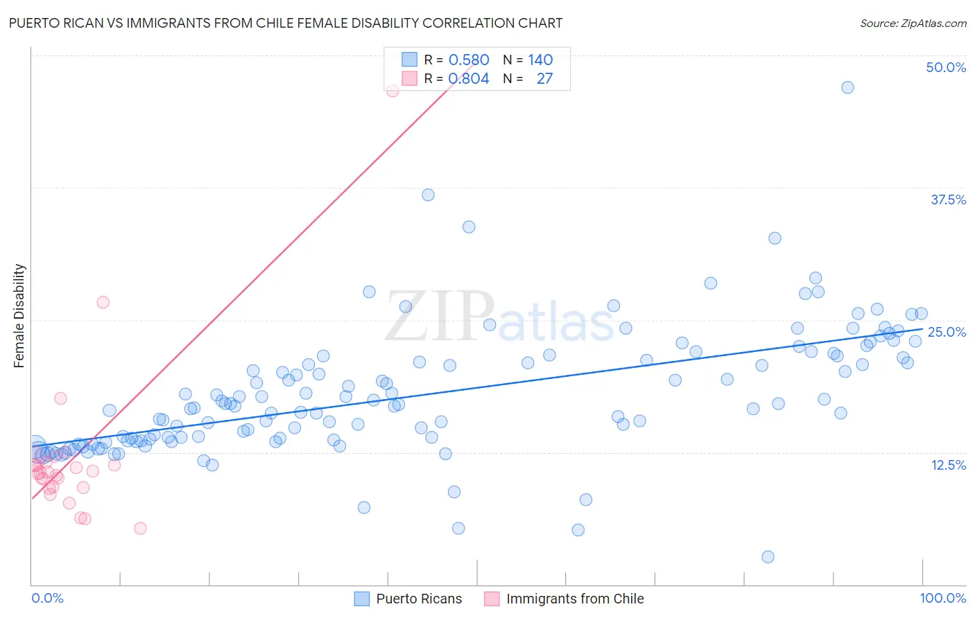 Puerto Rican vs Immigrants from Chile Female Disability