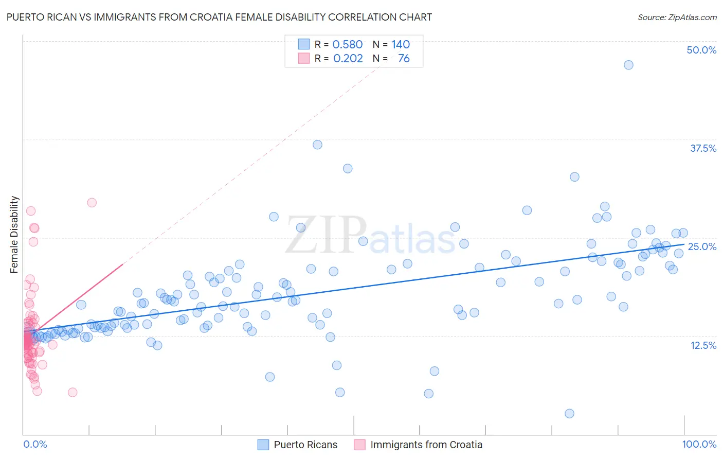 Puerto Rican vs Immigrants from Croatia Female Disability