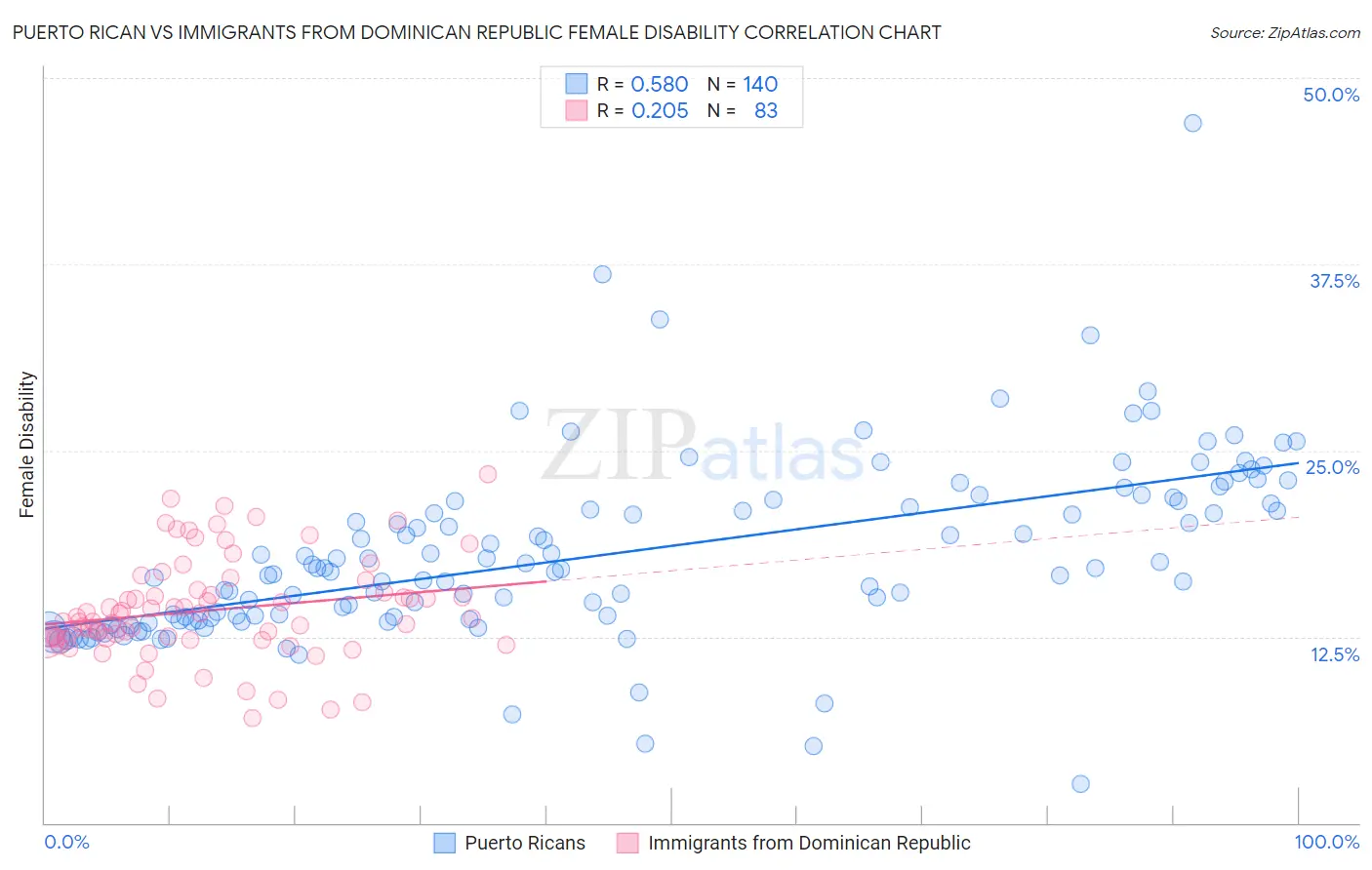 Puerto Rican vs Immigrants from Dominican Republic Female Disability