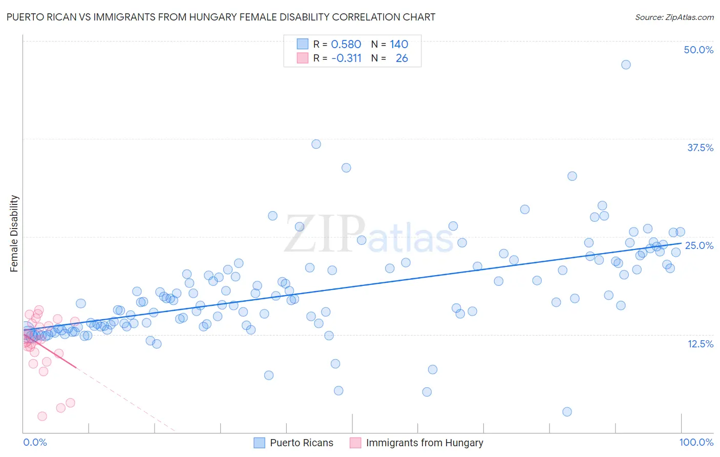 Puerto Rican vs Immigrants from Hungary Female Disability