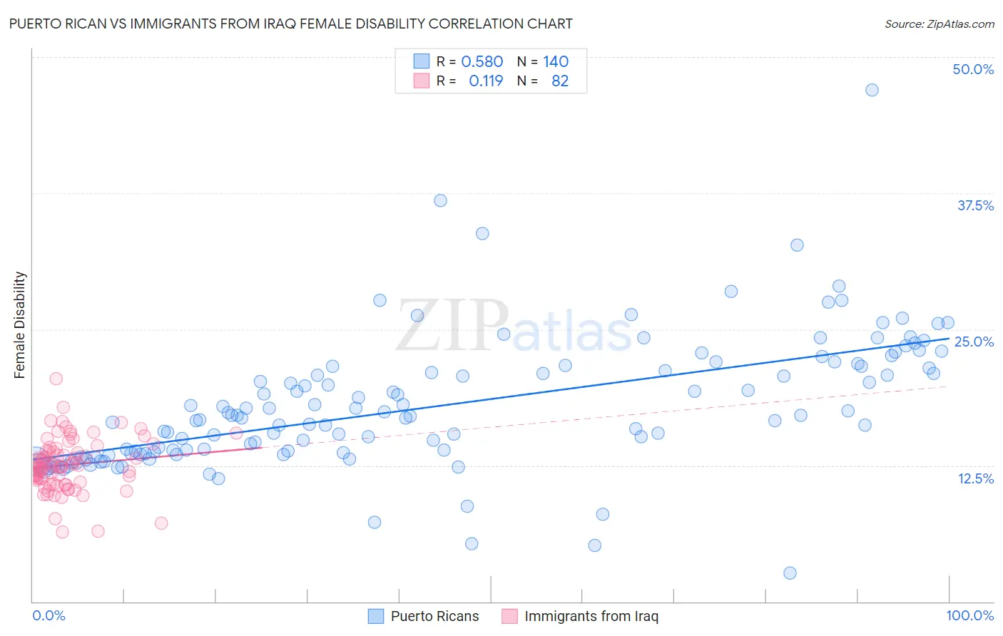 Puerto Rican vs Immigrants from Iraq Female Disability