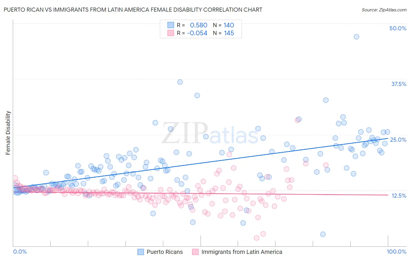 Puerto Rican vs Immigrants from Latin America Female Disability