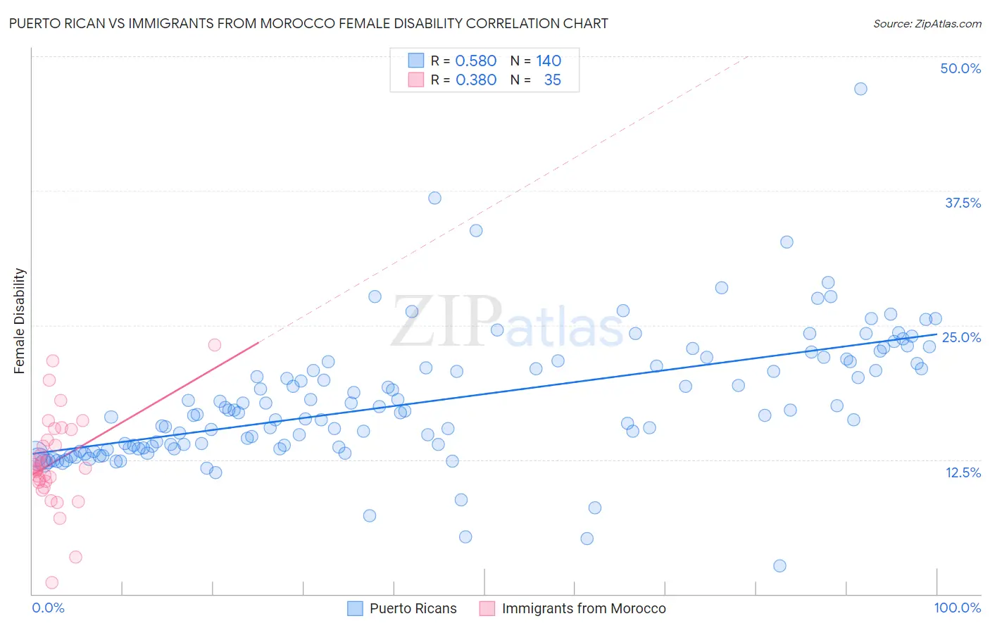 Puerto Rican vs Immigrants from Morocco Female Disability