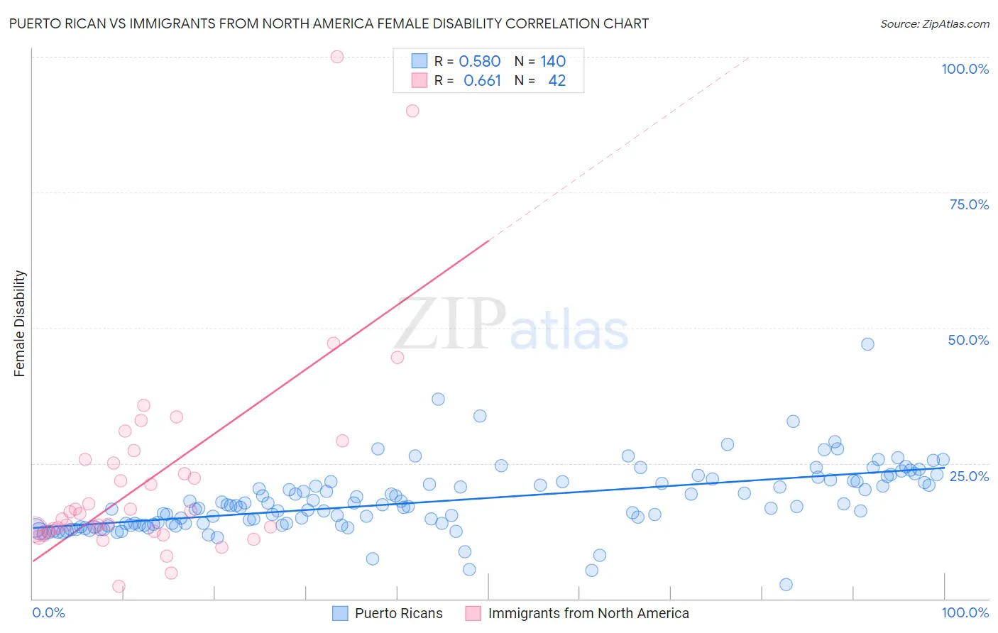 Puerto Rican vs Immigrants from North America Female Disability