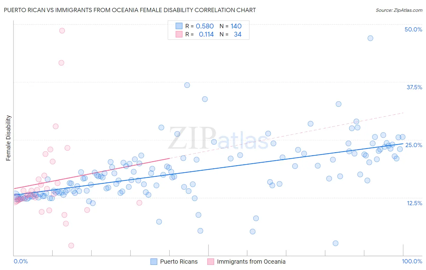 Puerto Rican vs Immigrants from Oceania Female Disability