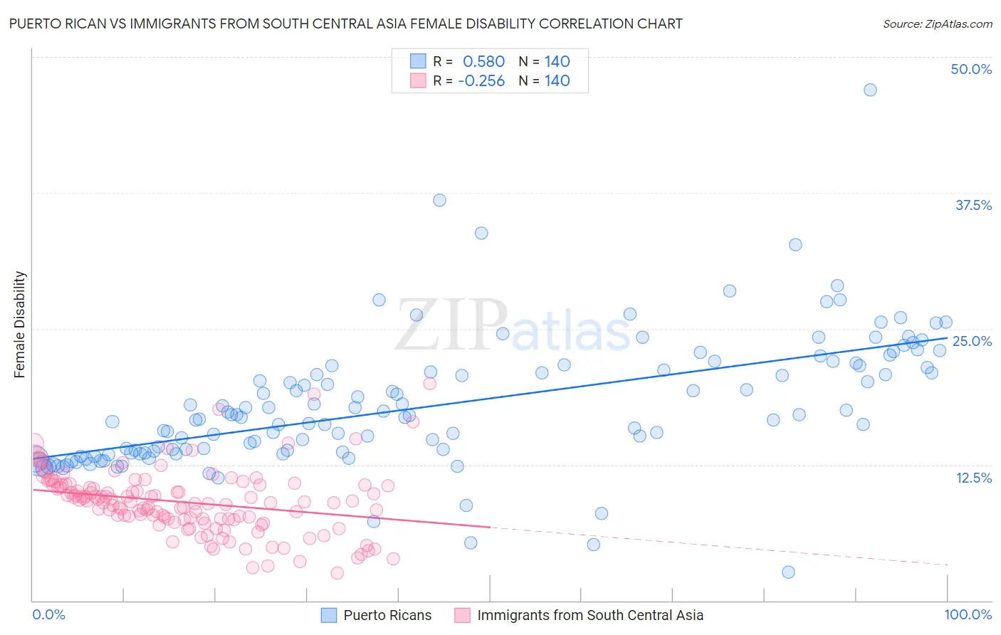 Puerto Rican vs Immigrants from South Central Asia Female Disability