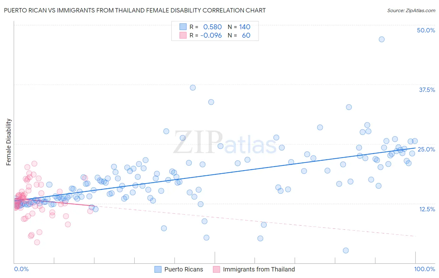 Puerto Rican vs Immigrants from Thailand Female Disability
