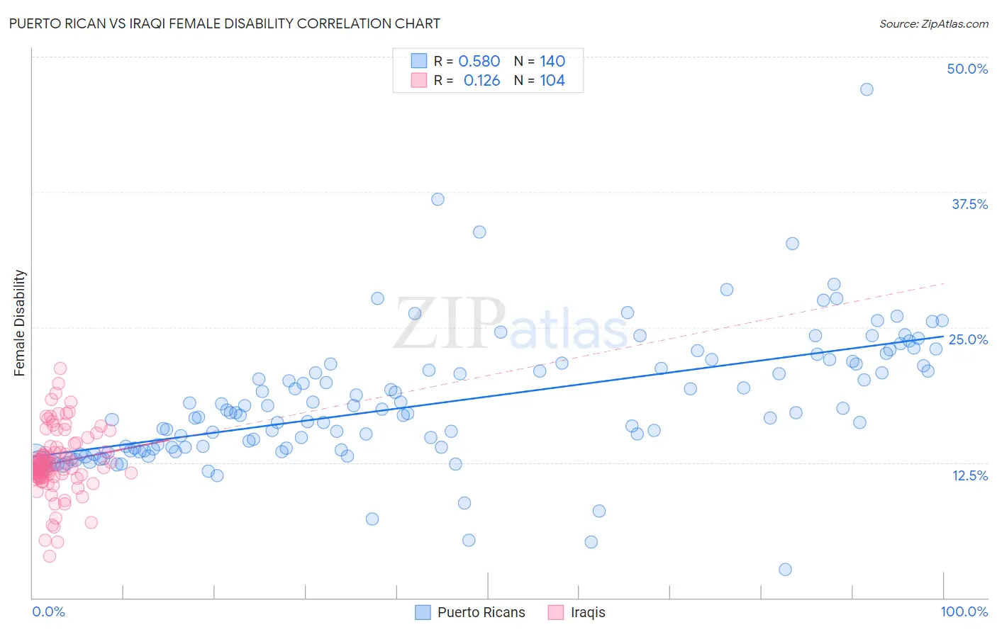 Puerto Rican vs Iraqi Female Disability