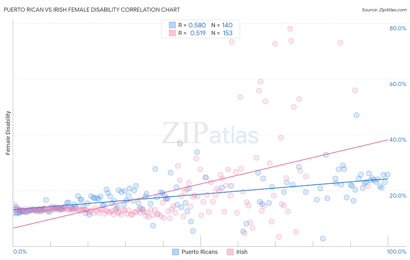 Puerto Rican vs Irish Female Disability