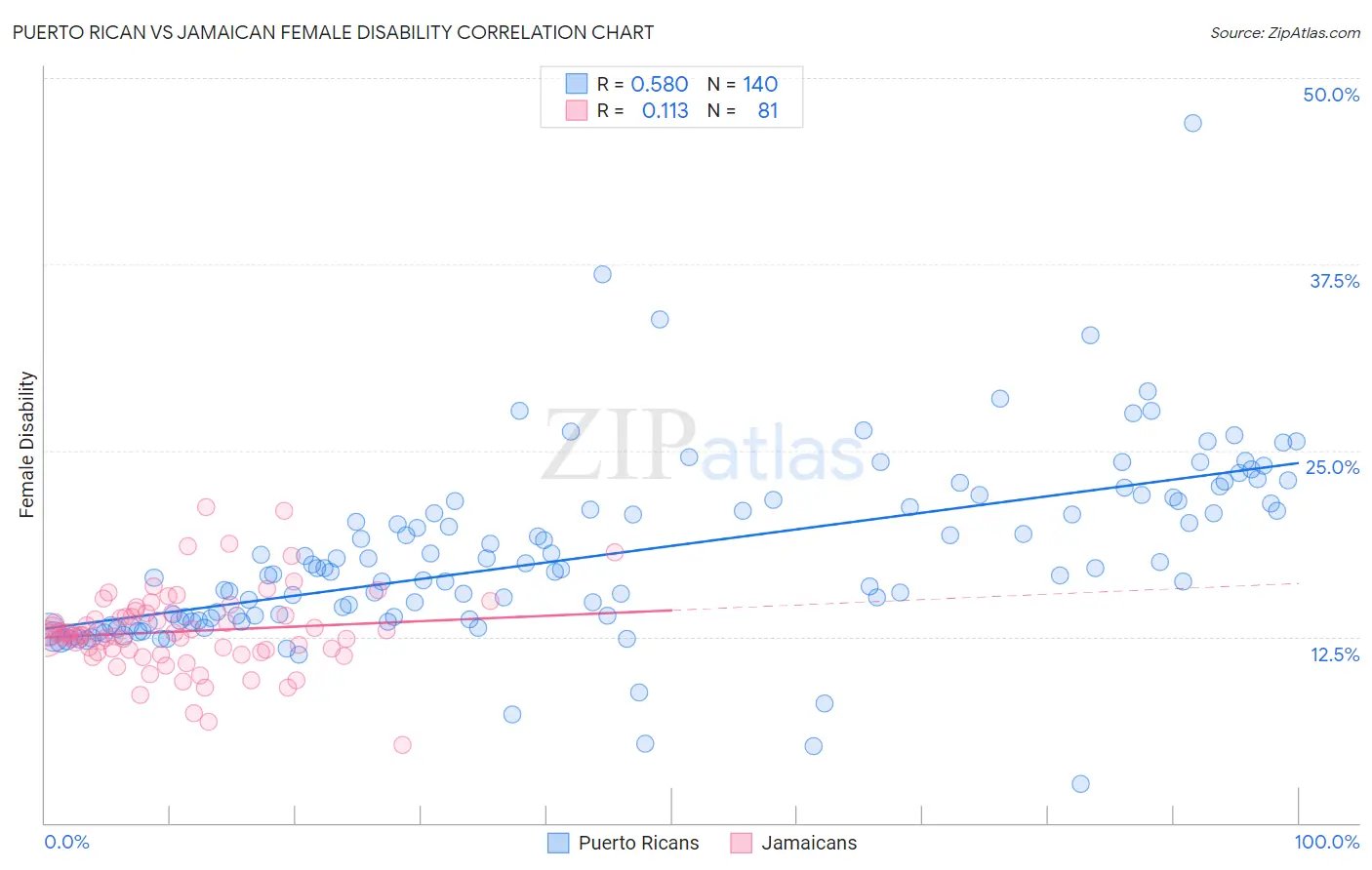 Puerto Rican vs Jamaican Female Disability