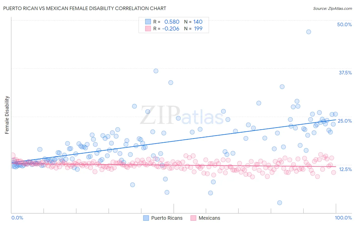 Puerto Rican vs Mexican Female Disability