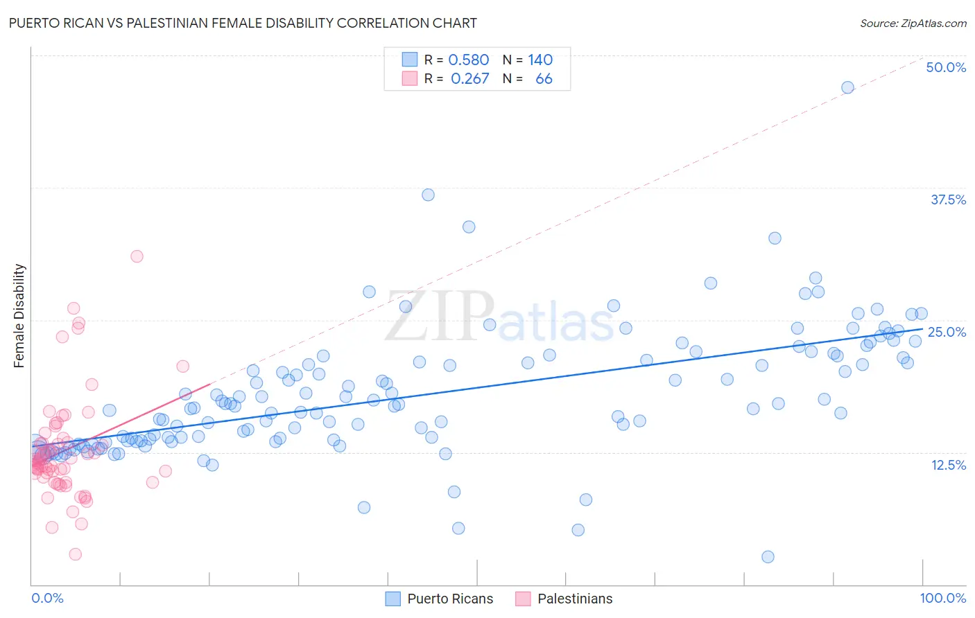 Puerto Rican vs Palestinian Female Disability