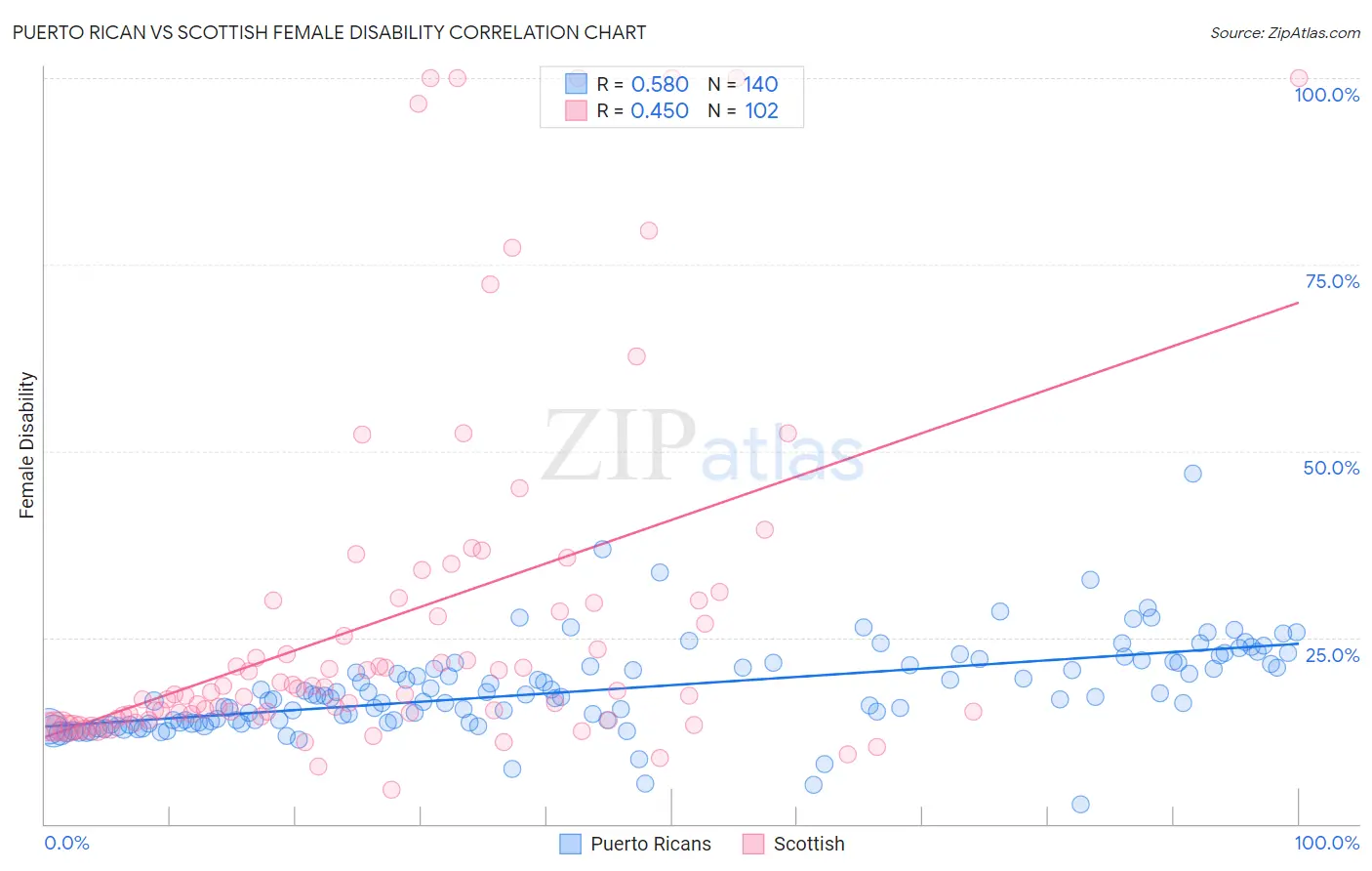 Puerto Rican vs Scottish Female Disability