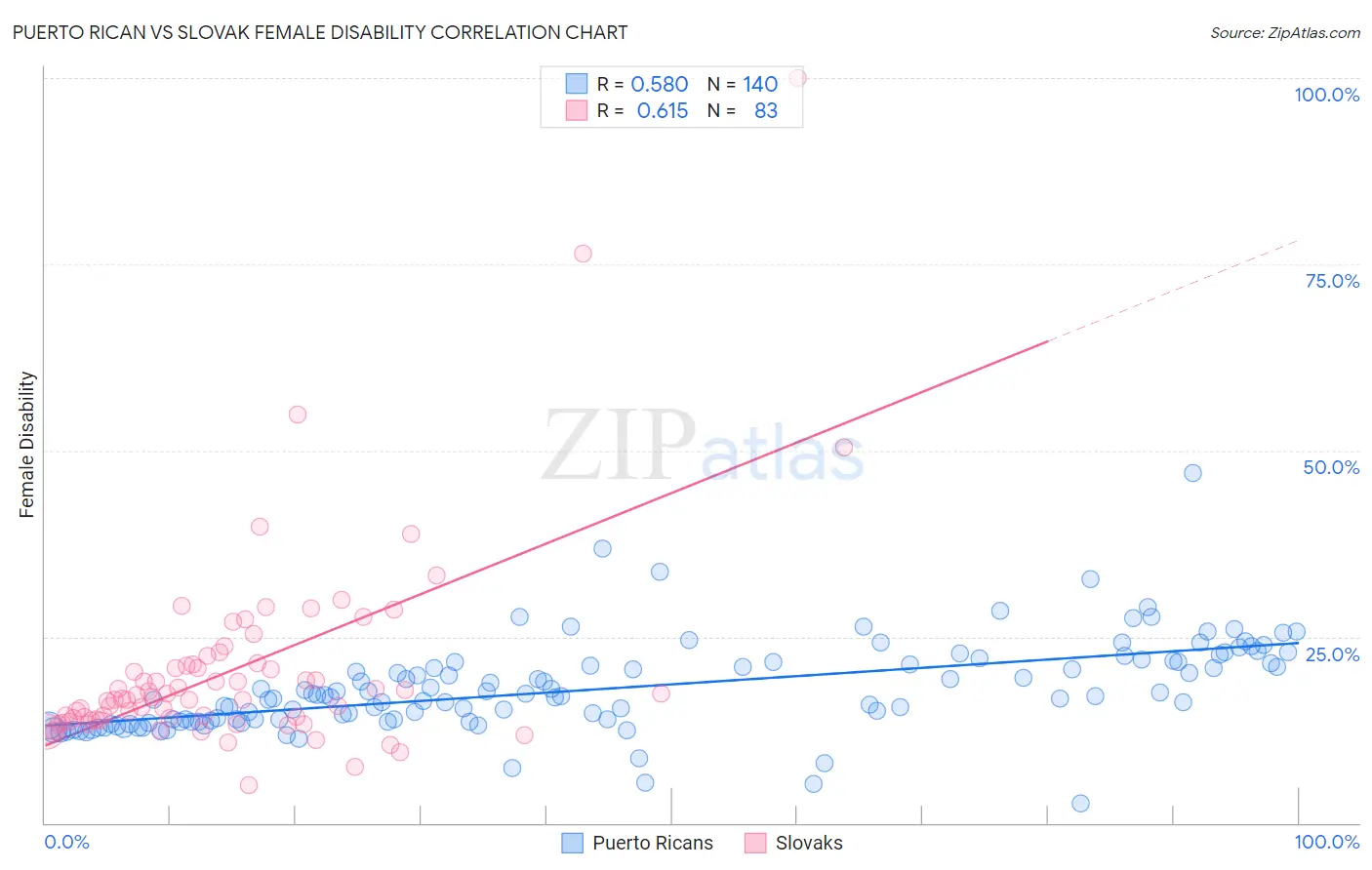 Puerto Rican vs Slovak Female Disability