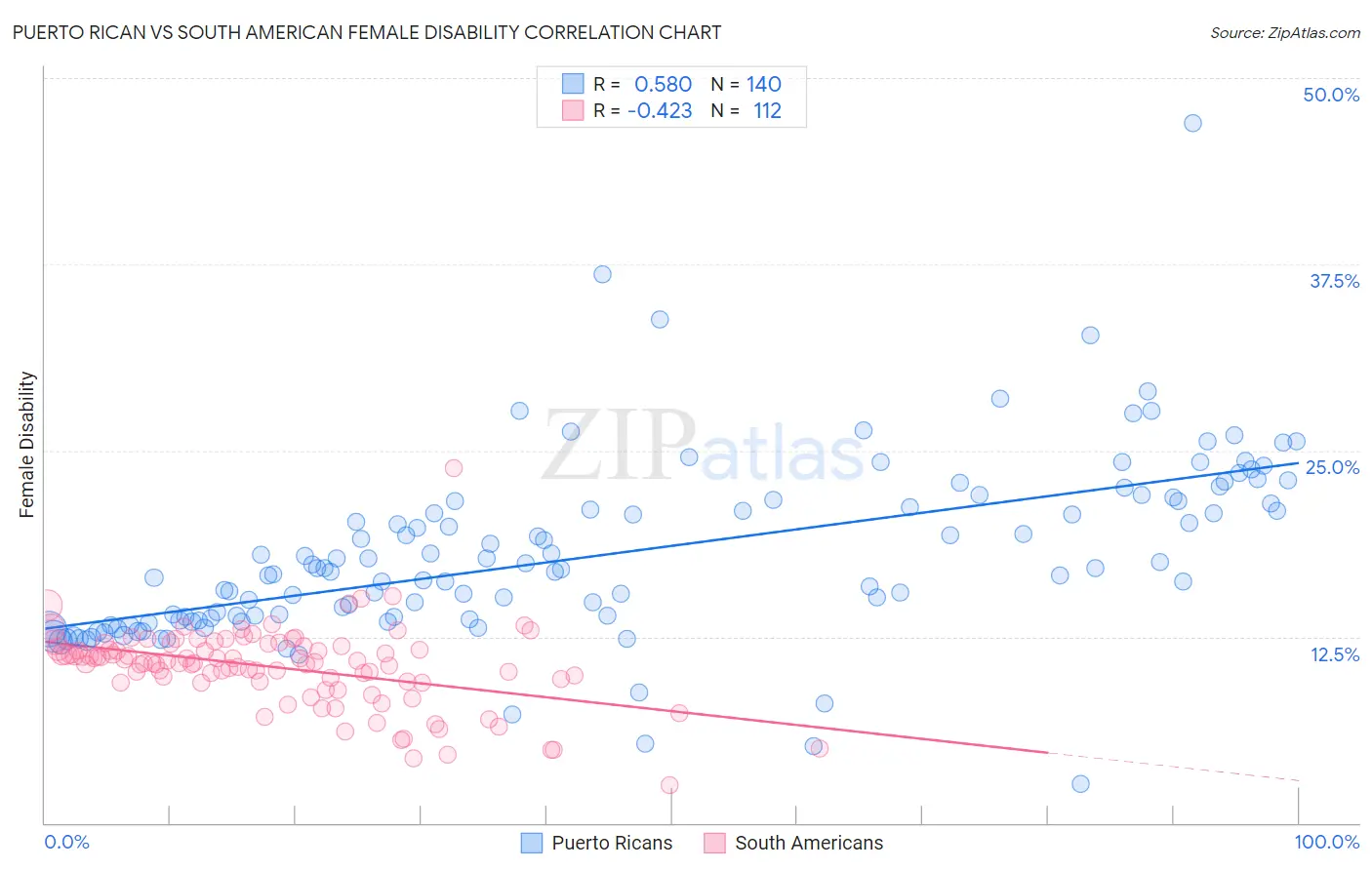 Puerto Rican vs South American Female Disability