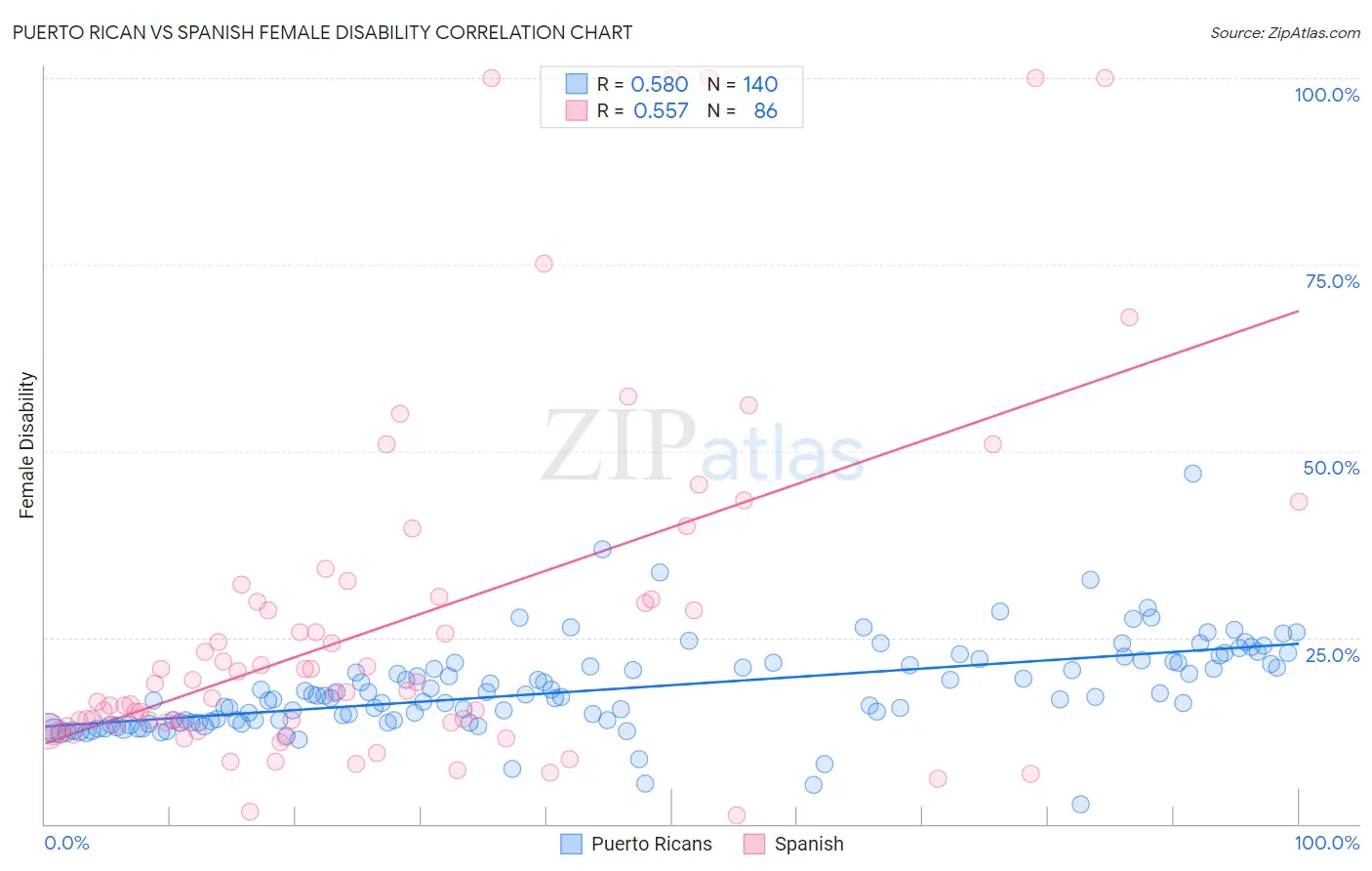 Puerto Rican vs Spanish Female Disability