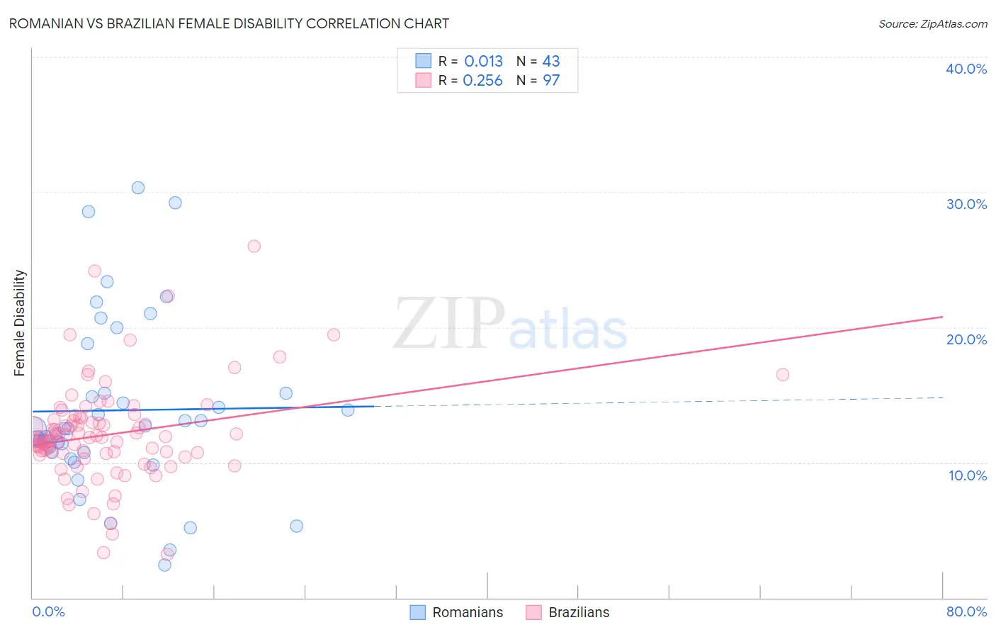 Romanian vs Brazilian Female Disability