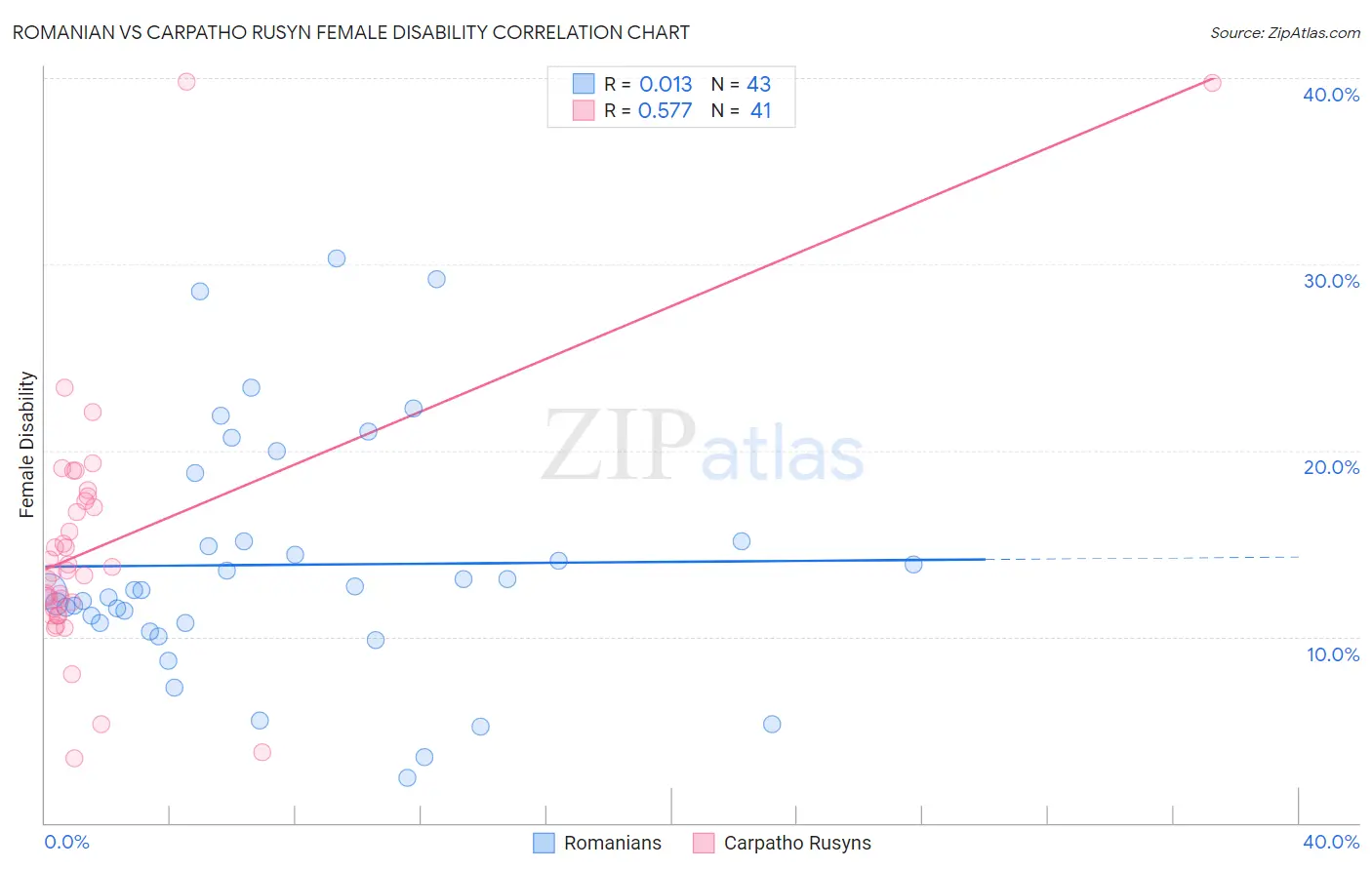 Romanian vs Carpatho Rusyn Female Disability