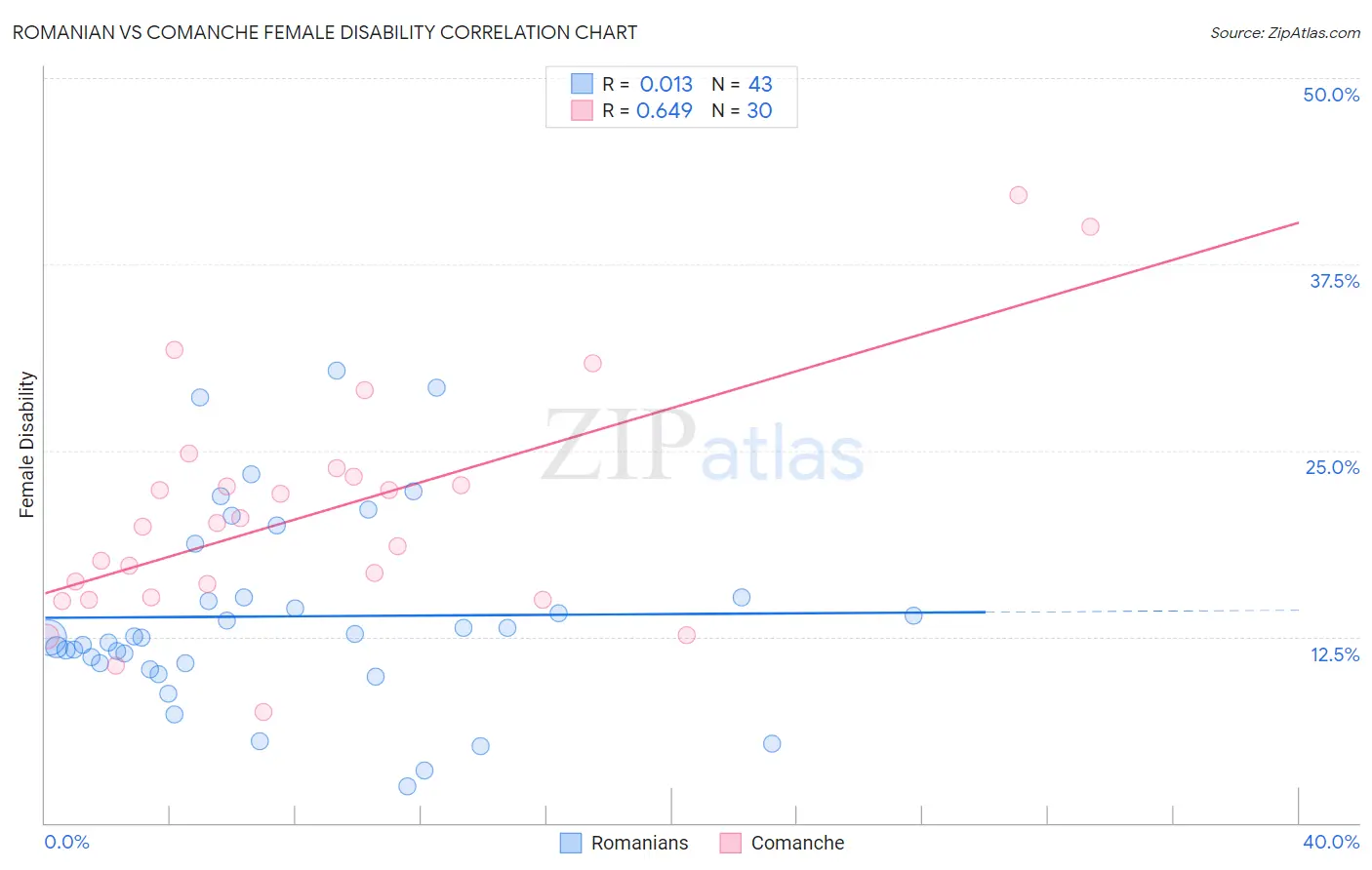 Romanian vs Comanche Female Disability