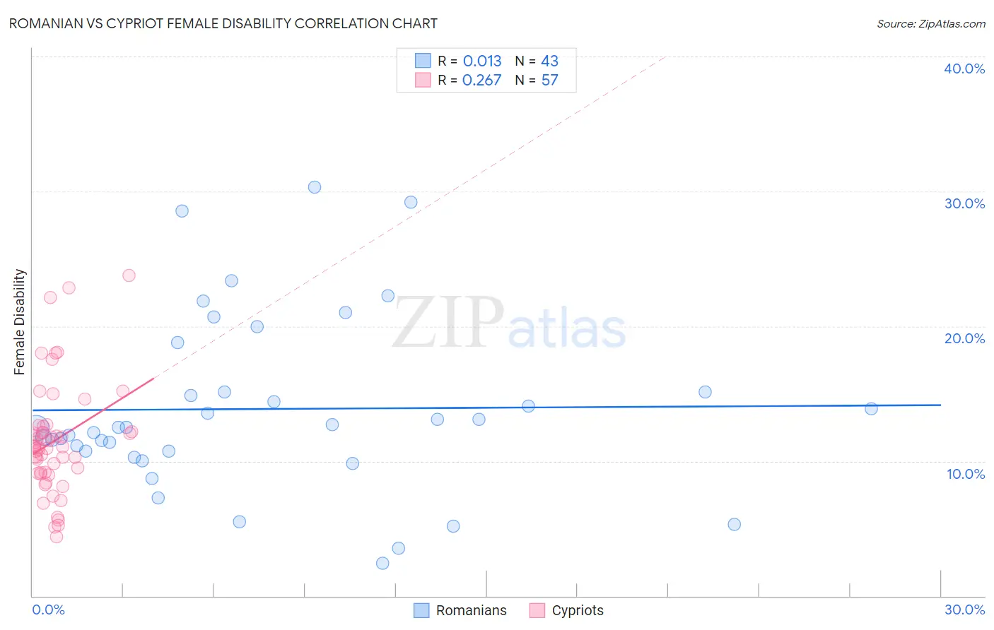 Romanian vs Cypriot Female Disability