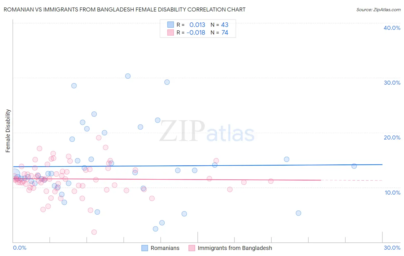 Romanian vs Immigrants from Bangladesh Female Disability