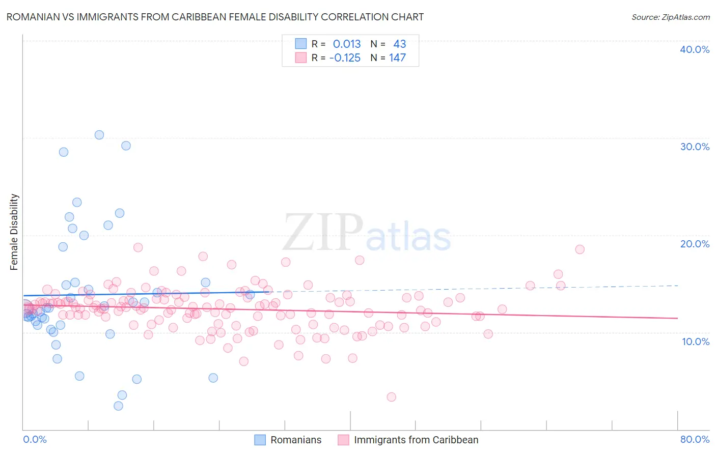 Romanian vs Immigrants from Caribbean Female Disability