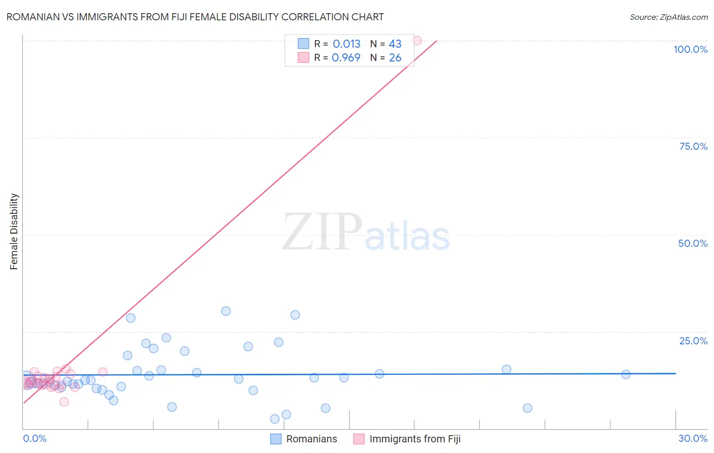 Romanian vs Immigrants from Fiji Female Disability