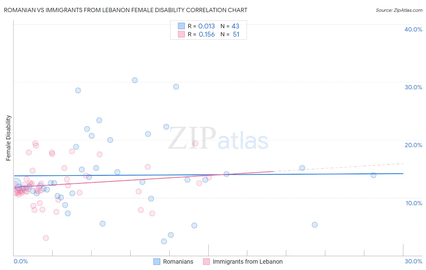 Romanian vs Immigrants from Lebanon Female Disability