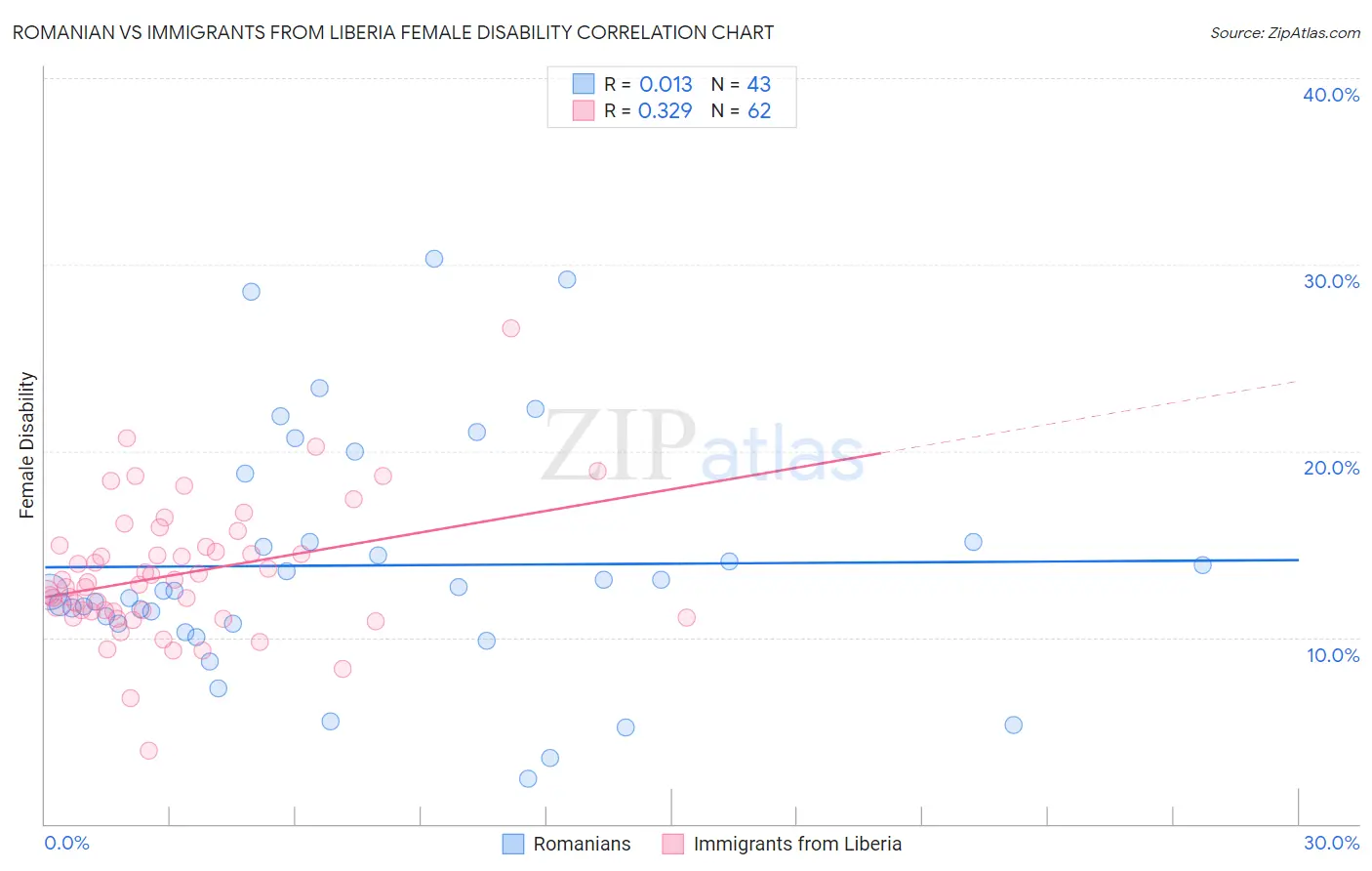 Romanian vs Immigrants from Liberia Female Disability