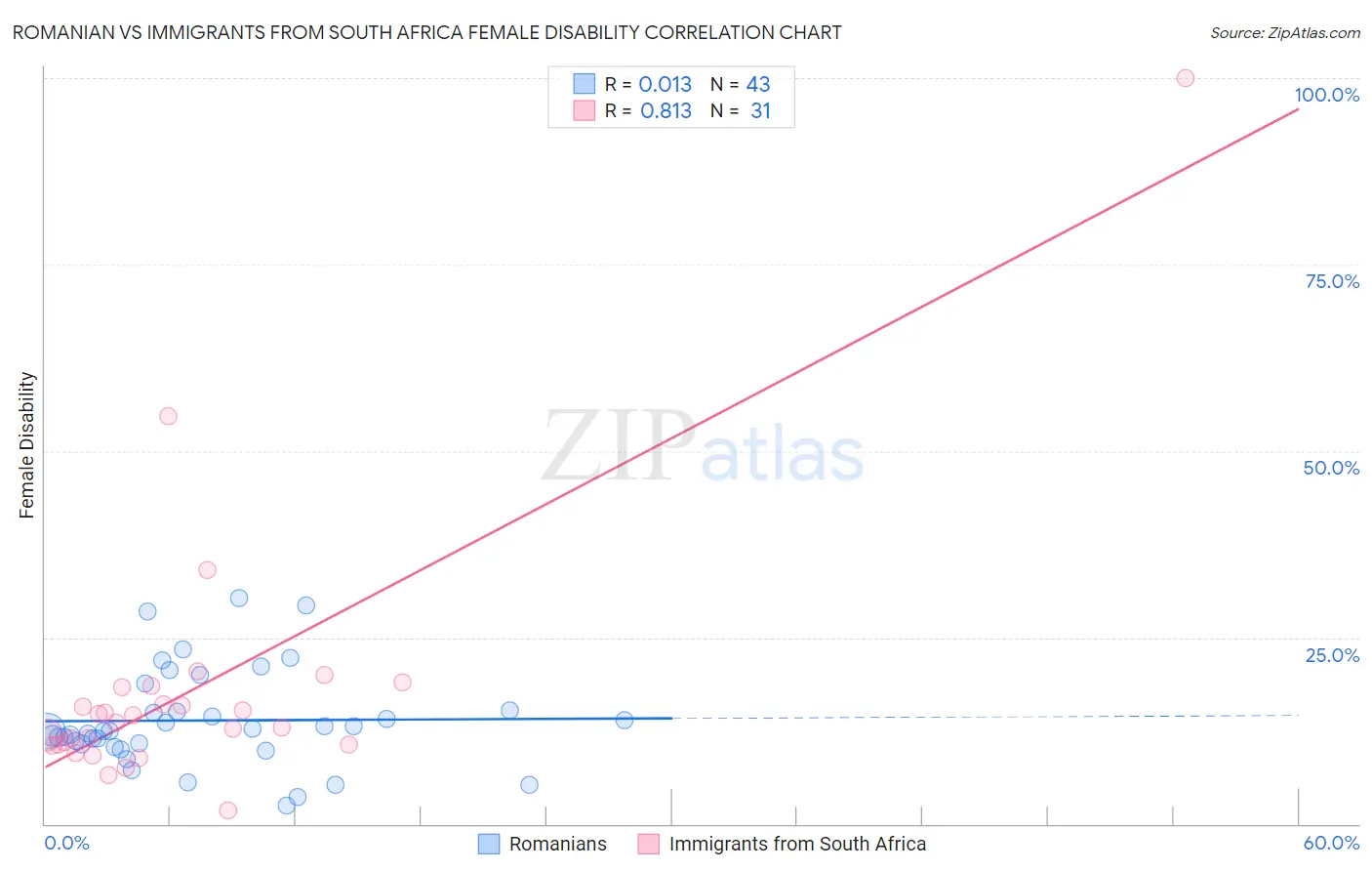 Romanian vs Immigrants from South Africa Female Disability