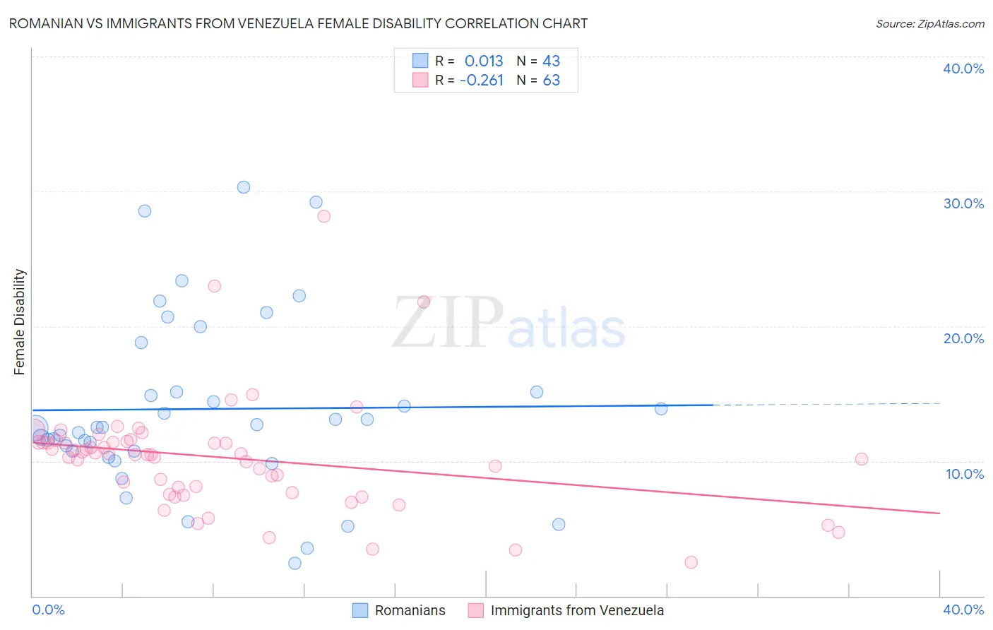 Romanian vs Immigrants from Venezuela Female Disability