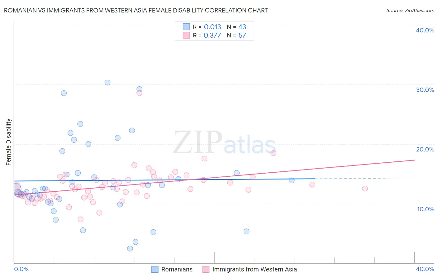 Romanian vs Immigrants from Western Asia Female Disability