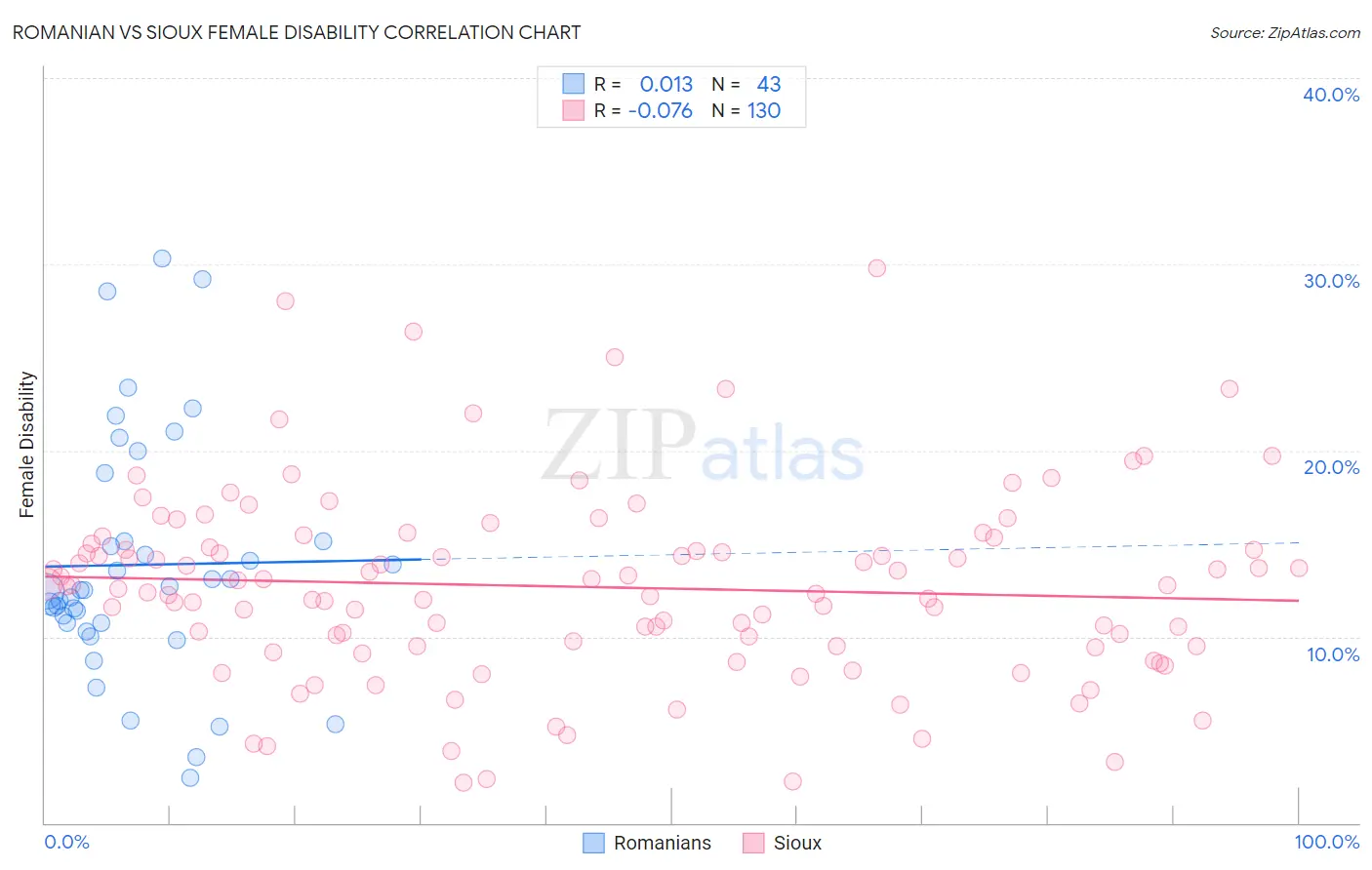 Romanian vs Sioux Female Disability