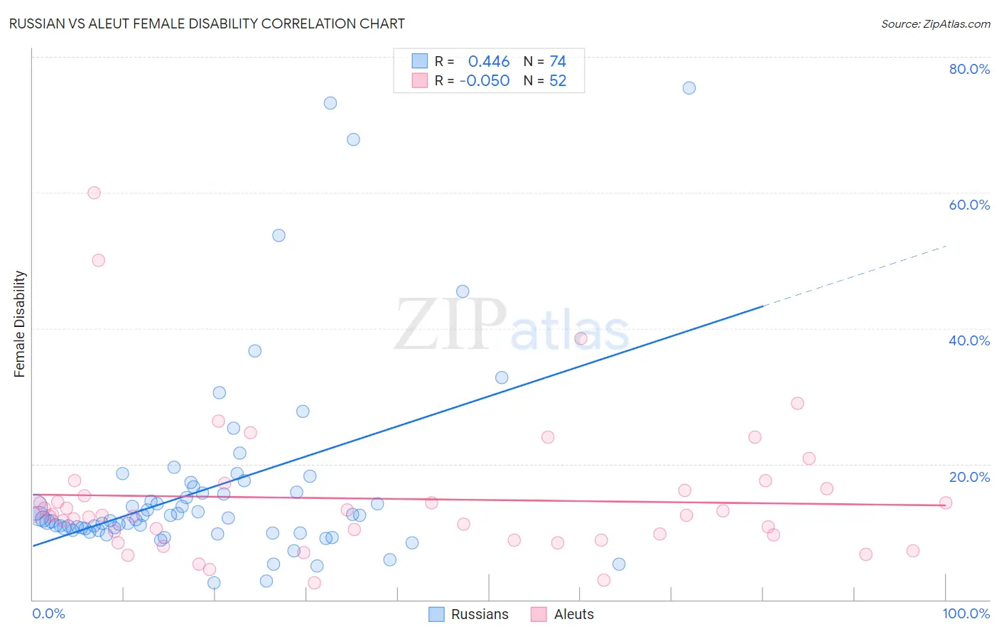 Russian vs Aleut Female Disability