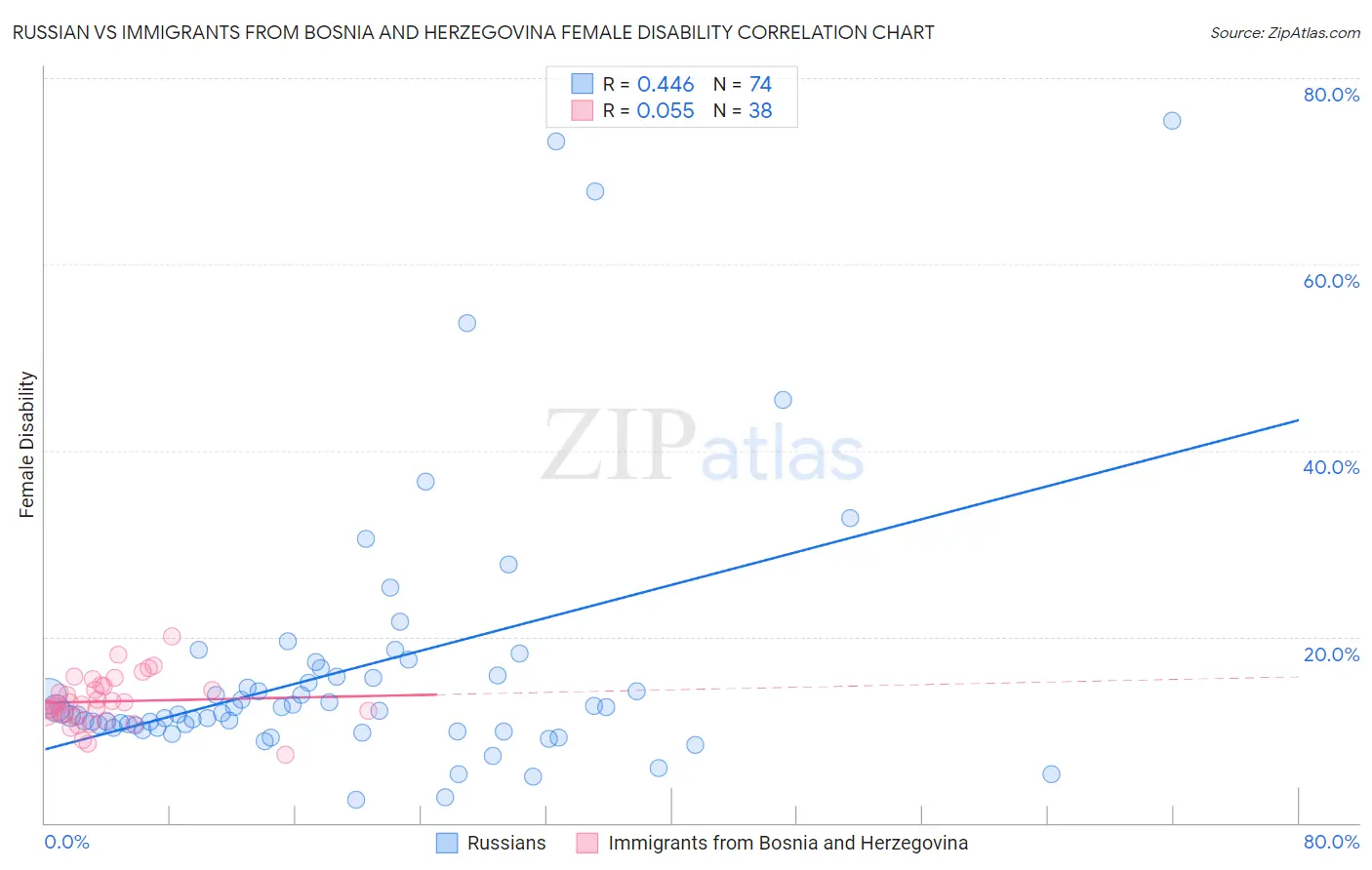 Russian vs Immigrants from Bosnia and Herzegovina Female Disability