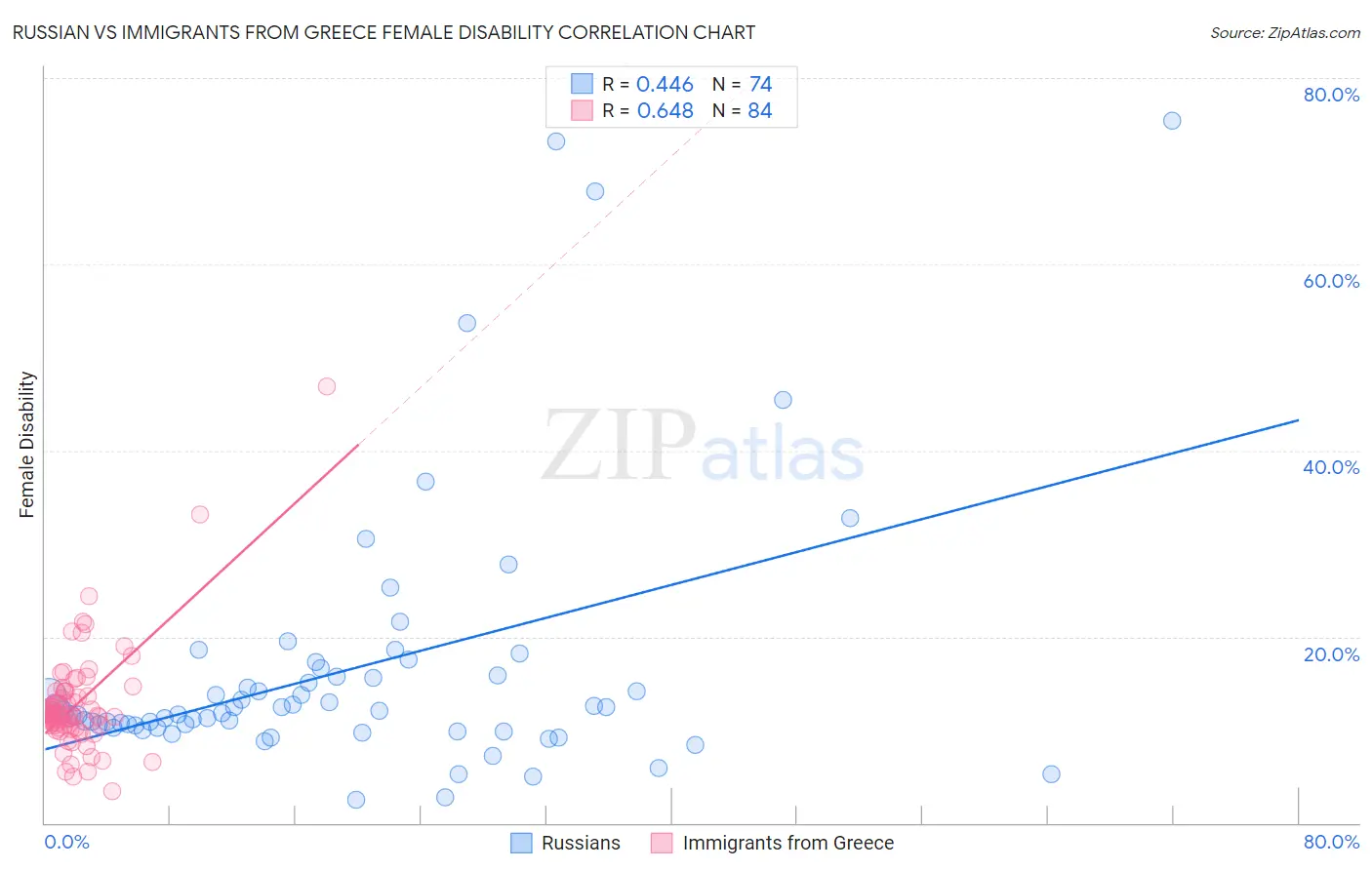 Russian vs Immigrants from Greece Female Disability