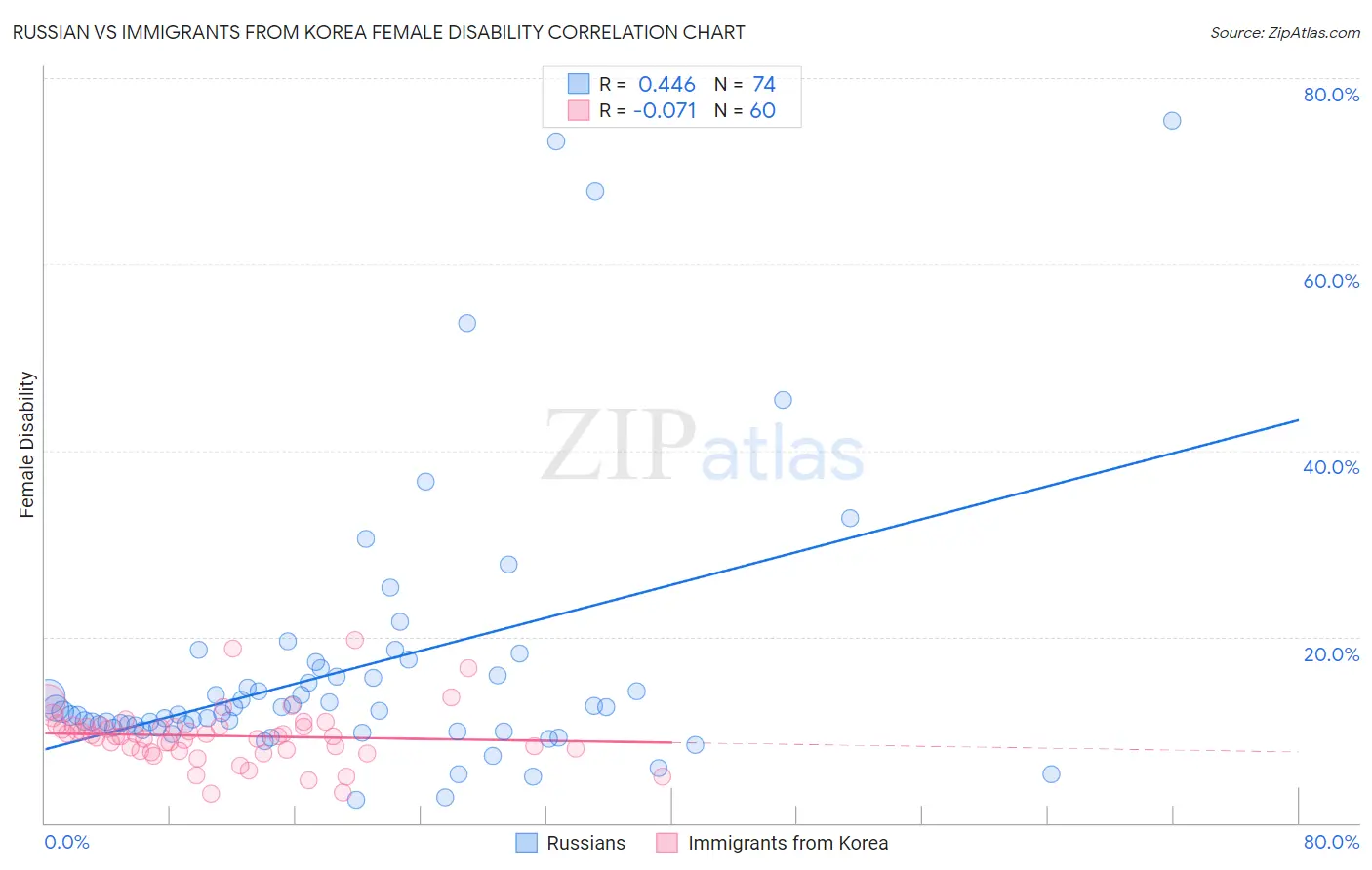 Russian vs Immigrants from Korea Female Disability