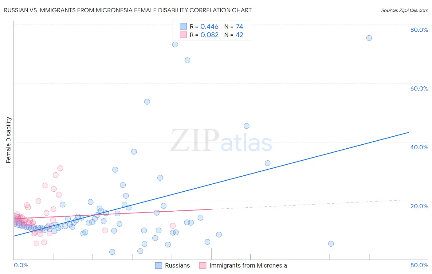 Russian vs Immigrants from Micronesia Female Disability