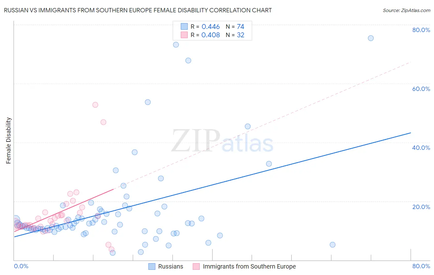 Russian vs Immigrants from Southern Europe Female Disability