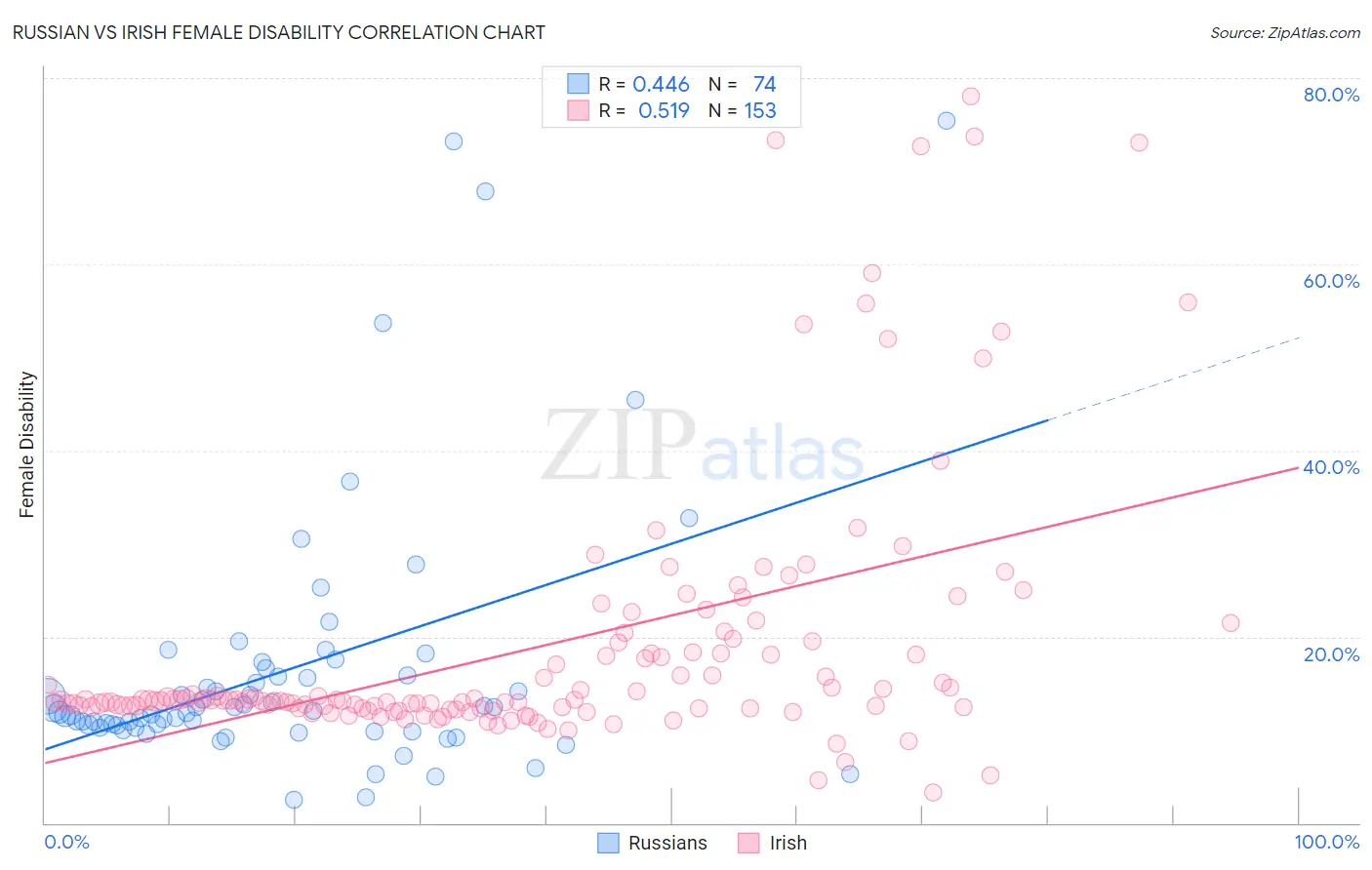Russian vs Irish Female Disability