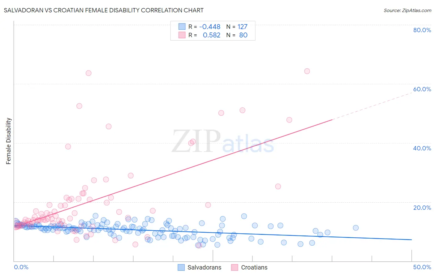 Salvadoran vs Croatian Female Disability