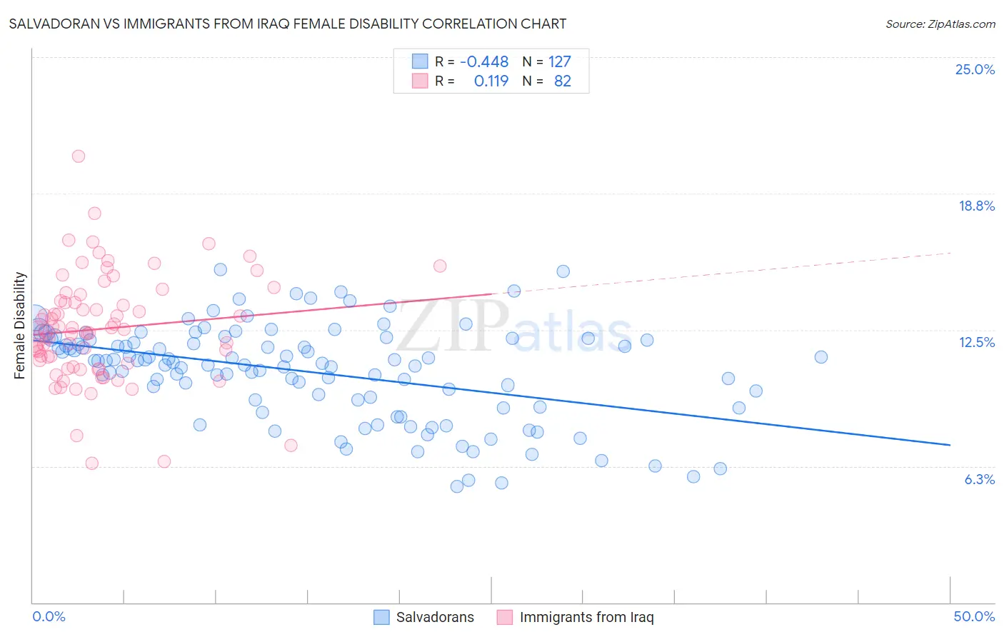 Salvadoran vs Immigrants from Iraq Female Disability